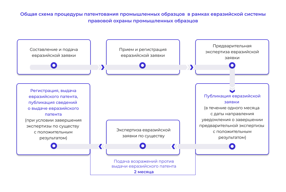 Общая схема патентования промышленных образцов в рамках евразийской системы правовой охраны промышленных образцов